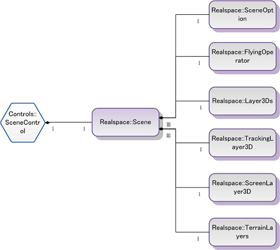 Scene diagram